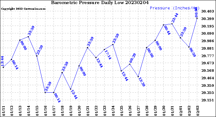 Milwaukee Weather Barometric Pressure<br>Daily Low