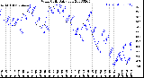 Milwaukee Weather Wind Chill<br>Daily Low