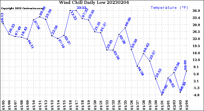 Milwaukee Weather Wind Chill<br>Daily Low