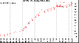 Milwaukee Weather Dew Point<br>(24 Hours)