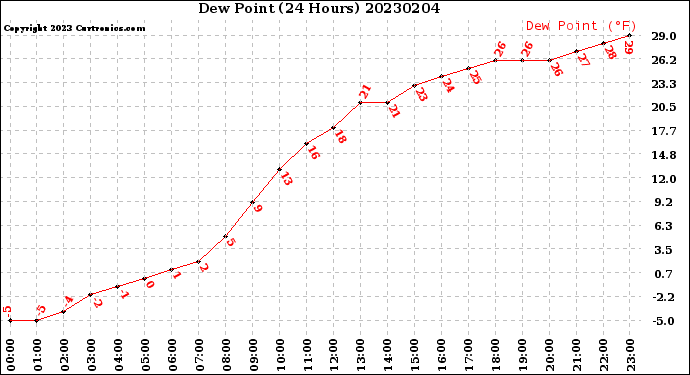 Milwaukee Weather Dew Point<br>(24 Hours)