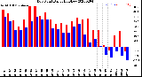 Milwaukee Weather Dew Point<br>Daily High/Low