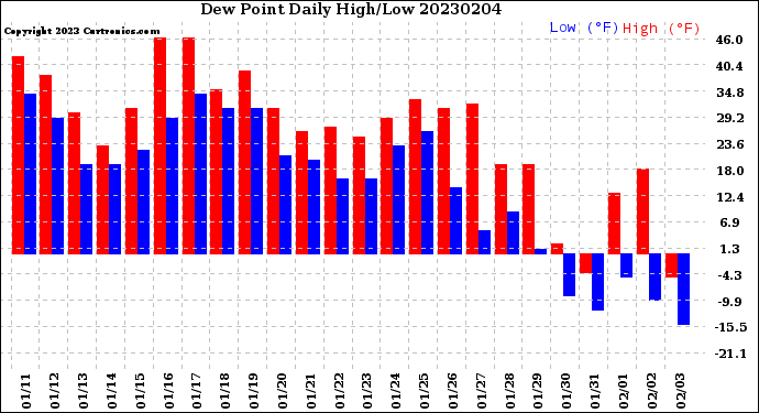 Milwaukee Weather Dew Point<br>Daily High/Low