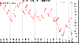 Milwaukee Weather Dew Point<br>Daily High