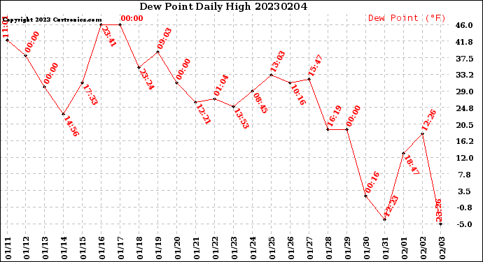 Milwaukee Weather Dew Point<br>Daily High