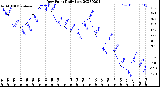 Milwaukee Weather Dew Point<br>Daily Low