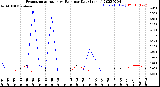 Milwaukee Weather Evapotranspiration<br>vs Rain per Day<br>(Inches)