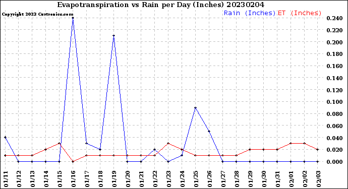 Milwaukee Weather Evapotranspiration<br>vs Rain per Day<br>(Inches)