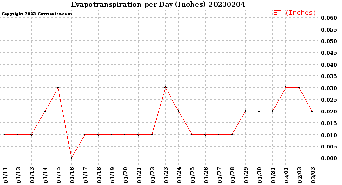 Milwaukee Weather Evapotranspiration<br>per Day (Inches)