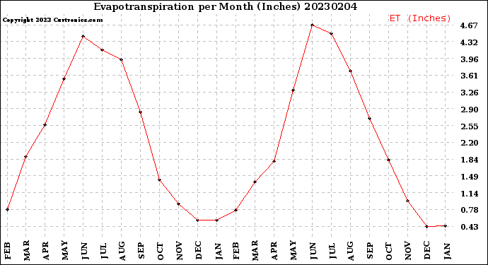 Milwaukee Weather Evapotranspiration<br>per Month (Inches)