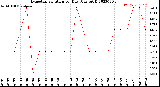 Milwaukee Weather Evapotranspiration<br>per Day (Ozs sq/ft)