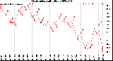 Milwaukee Weather Heat Index<br>Daily High