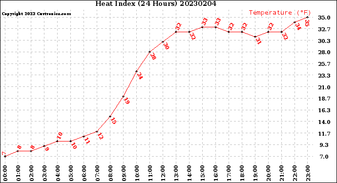 Milwaukee Weather Heat Index<br>(24 Hours)