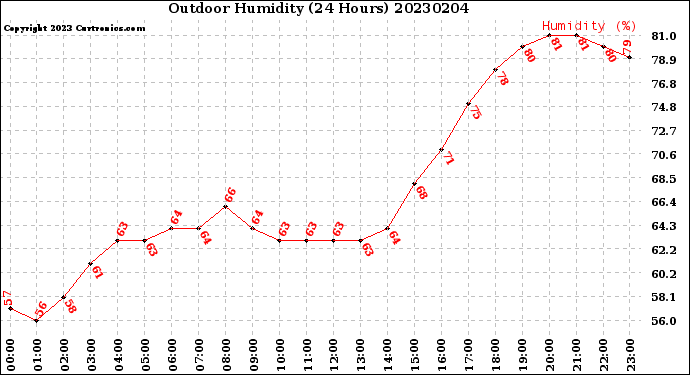 Milwaukee Weather Outdoor Humidity<br>(24 Hours)