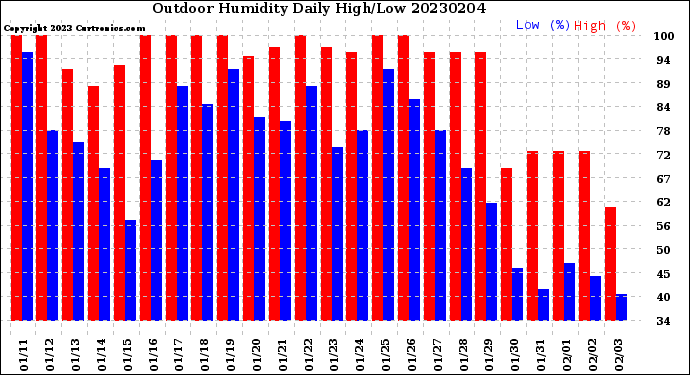 Milwaukee Weather Outdoor Humidity<br>Daily High/Low