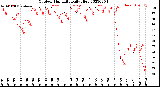 Milwaukee Weather Outdoor Humidity<br>Daily High