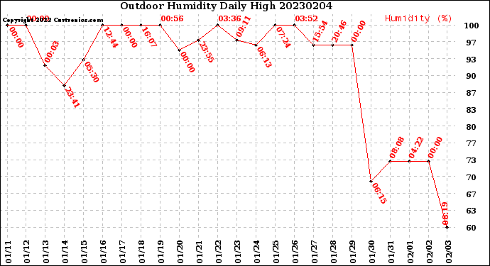 Milwaukee Weather Outdoor Humidity<br>Daily High