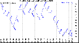 Milwaukee Weather Outdoor Humidity<br>Daily Low