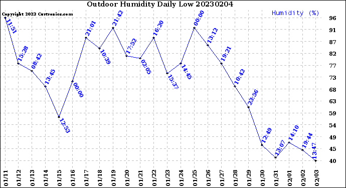 Milwaukee Weather Outdoor Humidity<br>Daily Low