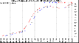 Milwaukee Weather Outdoor Temperature<br>vs Wind Chill<br>(24 Hours)