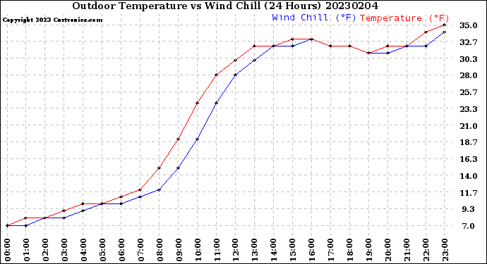 Milwaukee Weather Outdoor Temperature<br>vs Wind Chill<br>(24 Hours)