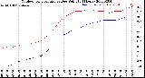 Milwaukee Weather Outdoor Temperature<br>vs Dew Point<br>(24 Hours)