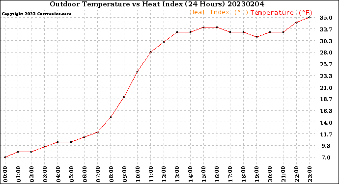 Milwaukee Weather Outdoor Temperature<br>vs Heat Index<br>(24 Hours)