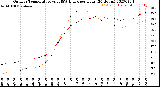 Milwaukee Weather Outdoor Temperature<br>vs THSW Index<br>per Hour<br>(24 Hours)