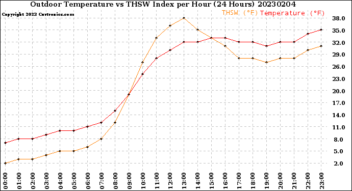 Milwaukee Weather Outdoor Temperature<br>vs THSW Index<br>per Hour<br>(24 Hours)