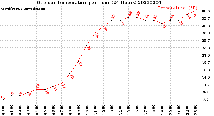 Milwaukee Weather Outdoor Temperature<br>per Hour<br>(24 Hours)