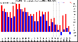 Milwaukee Weather Outdoor Temperature<br>Daily High/Low