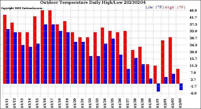 Milwaukee Weather Outdoor Temperature<br>Daily High/Low