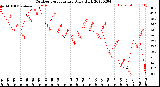 Milwaukee Weather Outdoor Temperature<br>Daily High