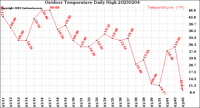 Milwaukee Weather Outdoor Temperature<br>Daily High