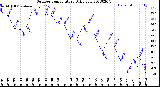 Milwaukee Weather Outdoor Temperature<br>Daily Low