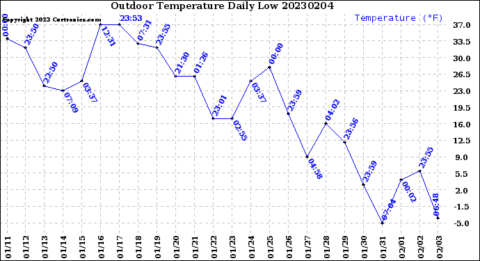 Milwaukee Weather Outdoor Temperature<br>Daily Low