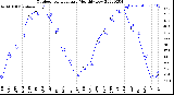 Milwaukee Weather Outdoor Temperature<br>Monthly Low