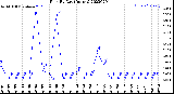 Milwaukee Weather Rain<br>By Day<br>(Inches)