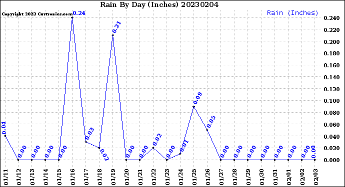 Milwaukee Weather Rain<br>By Day<br>(Inches)