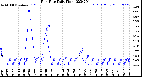 Milwaukee Weather Rain Rate<br>Daily High