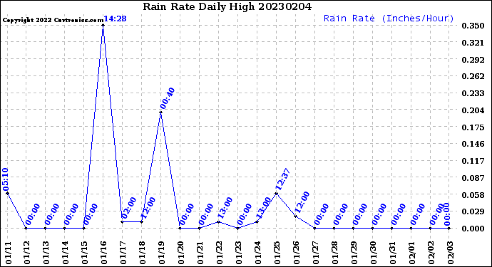 Milwaukee Weather Rain Rate<br>Daily High