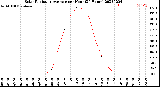 Milwaukee Weather Solar Radiation Average<br>per Hour<br>(24 Hours)