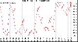 Milwaukee Weather Solar Radiation<br>Daily