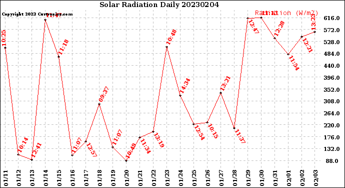 Milwaukee Weather Solar Radiation<br>Daily