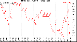 Milwaukee Weather THSW Index<br>Daily High