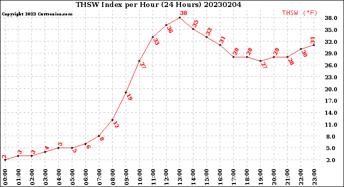 Milwaukee Weather THSW Index<br>per Hour<br>(24 Hours)