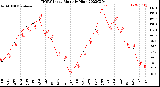 Milwaukee Weather THSW Index<br>Monthly High