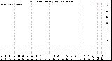 Milwaukee Weather Wind Direction<br>(By Day)