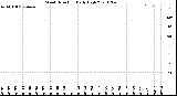 Milwaukee Weather Wind Direction<br>Daily High