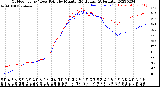 Milwaukee Weather Outdoor Temp / Dew Point<br>by Minute<br>(24 Hours) (Alternate)